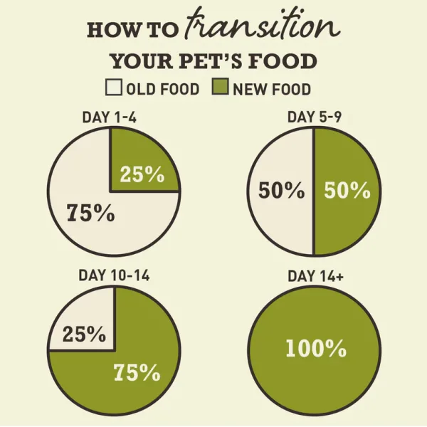 Acana feeding transition chart showing how to switch from old food to Acana Sport & Agility over 14 days