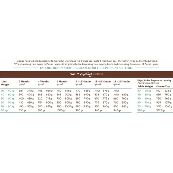 5 Montego Karoo Puppy Chicken & Lamb (L/Breed)